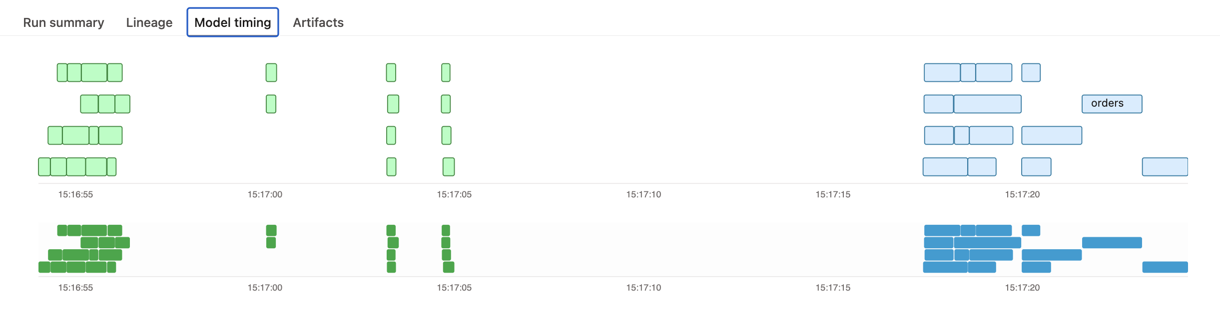Model timing visualization in dbt Model timing visualization in dbt
